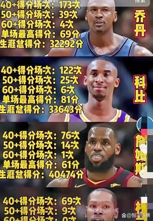 从25+到50+场次,库里目前保持着后卫30岁后的多项得分纪录 从25+到50+场次,库里目前保持着后卫30岁后的多项得分纪录